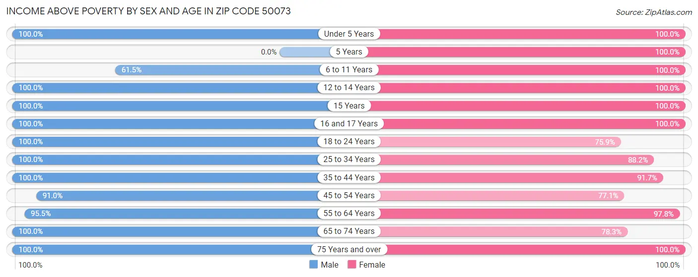 Income Above Poverty by Sex and Age in Zip Code 50073