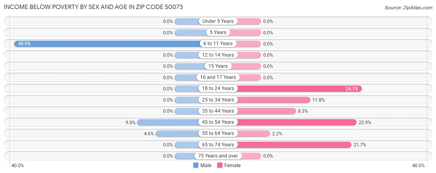 Income Below Poverty by Sex and Age in Zip Code 50073