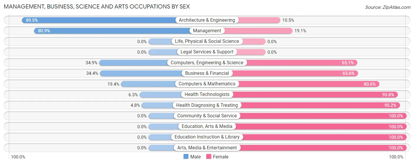 Management, Business, Science and Arts Occupations by Sex in Zip Code 50073