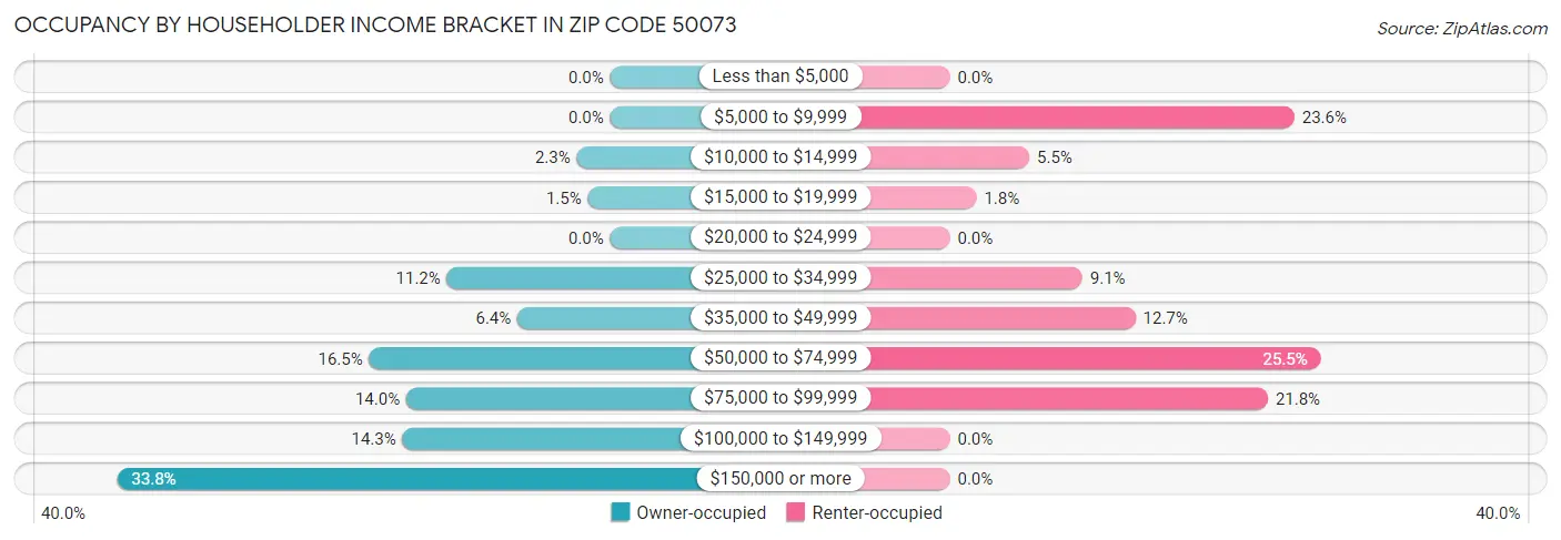 Occupancy by Householder Income Bracket in Zip Code 50073