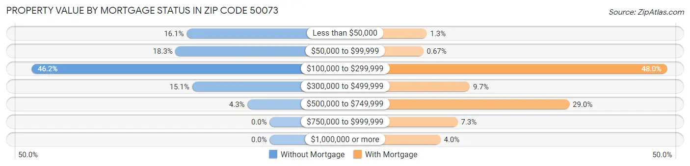 Property Value by Mortgage Status in Zip Code 50073