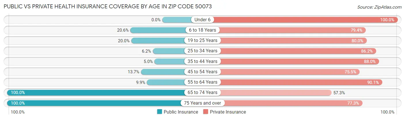 Public vs Private Health Insurance Coverage by Age in Zip Code 50073