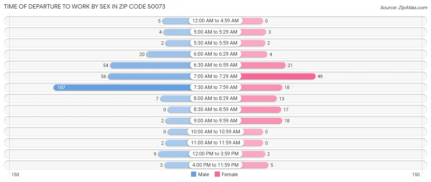 Time of Departure to Work by Sex in Zip Code 50073