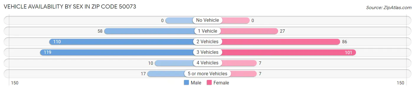 Vehicle Availability by Sex in Zip Code 50073
