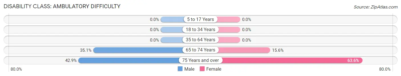 Disability in Zip Code 50074: <span>Ambulatory Difficulty</span>