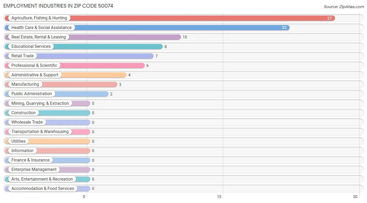 Employment Industries in Zip Code 50074