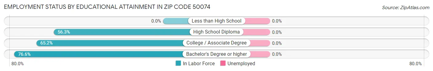 Employment Status by Educational Attainment in Zip Code 50074