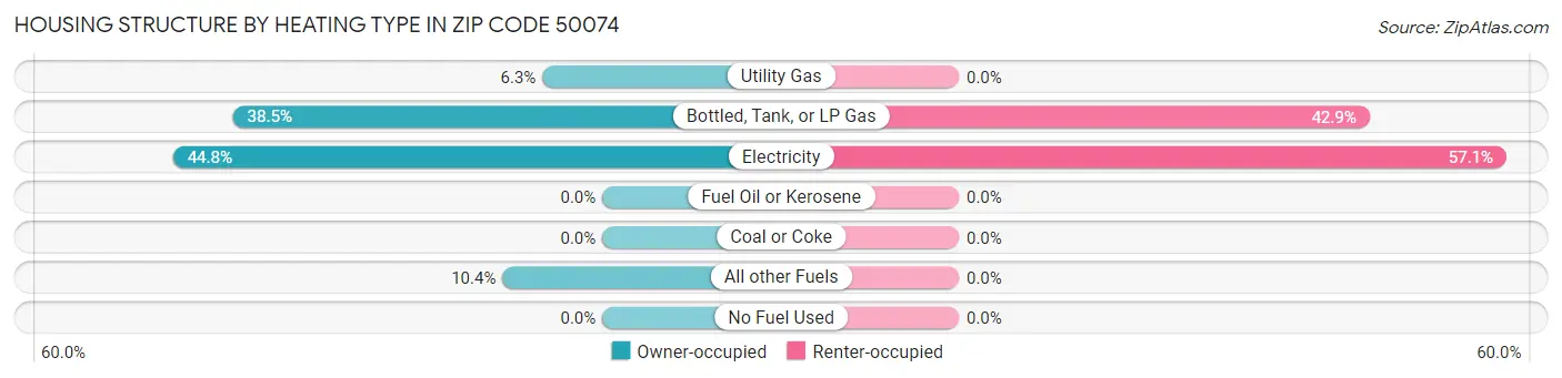 Housing Structure by Heating Type in Zip Code 50074