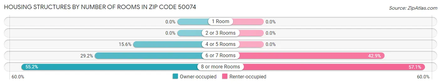 Housing Structures by Number of Rooms in Zip Code 50074