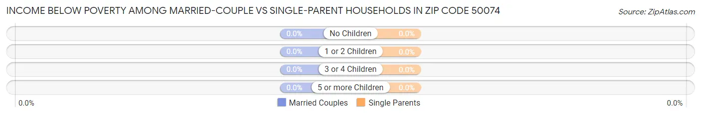 Income Below Poverty Among Married-Couple vs Single-Parent Households in Zip Code 50074