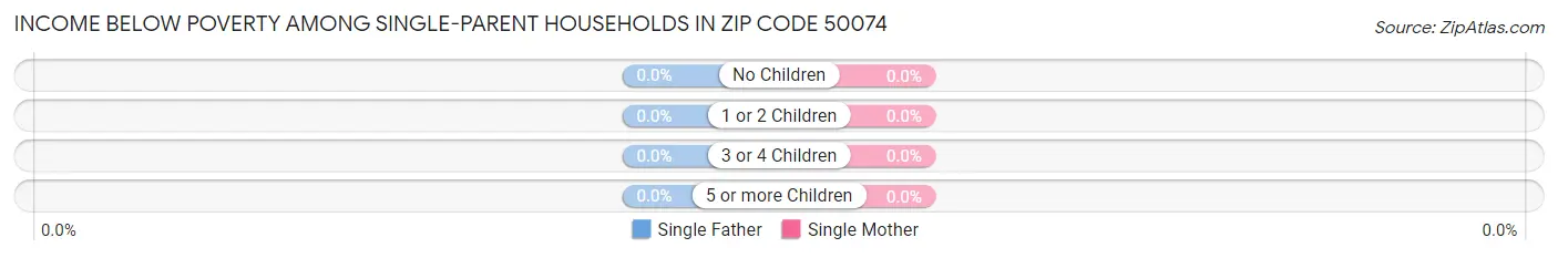 Income Below Poverty Among Single-Parent Households in Zip Code 50074