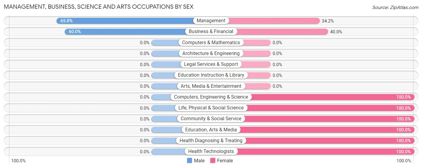 Management, Business, Science and Arts Occupations by Sex in Zip Code 50074