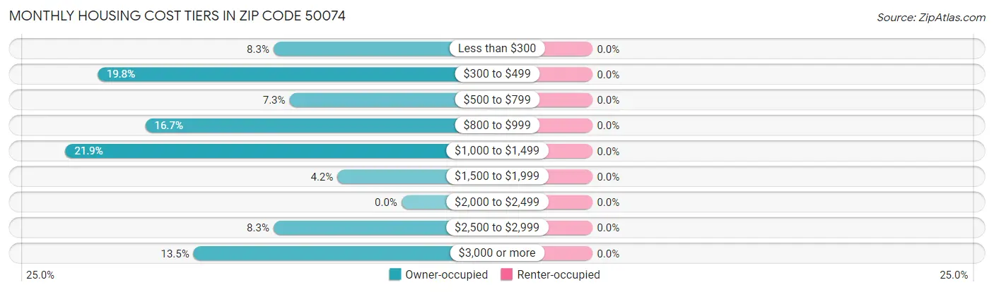 Monthly Housing Cost Tiers in Zip Code 50074