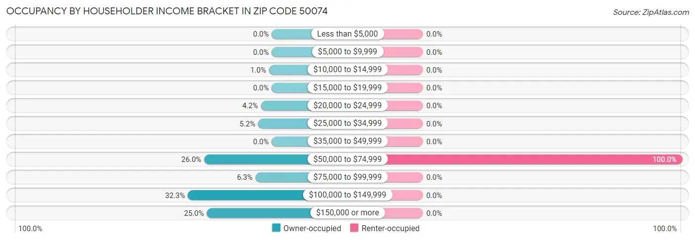 Occupancy by Householder Income Bracket in Zip Code 50074