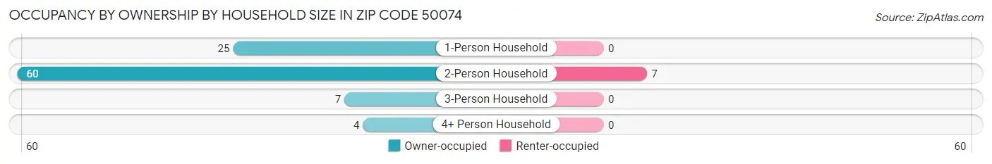 Occupancy by Ownership by Household Size in Zip Code 50074