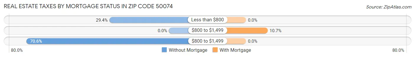 Real Estate Taxes by Mortgage Status in Zip Code 50074