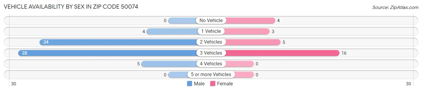 Vehicle Availability by Sex in Zip Code 50074