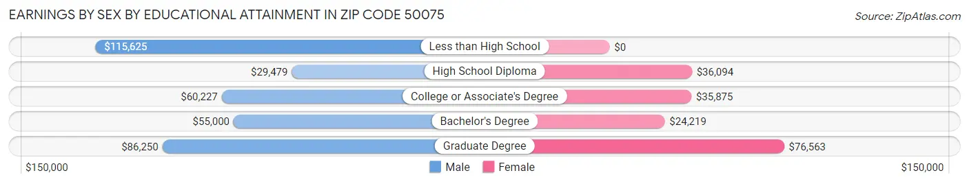 Earnings by Sex by Educational Attainment in Zip Code 50075