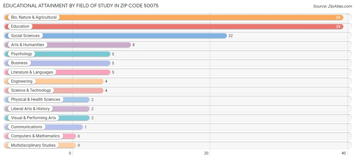 Educational Attainment by Field of Study in Zip Code 50075