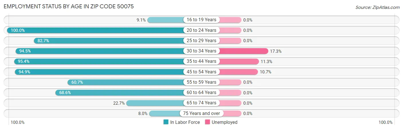 Employment Status by Age in Zip Code 50075