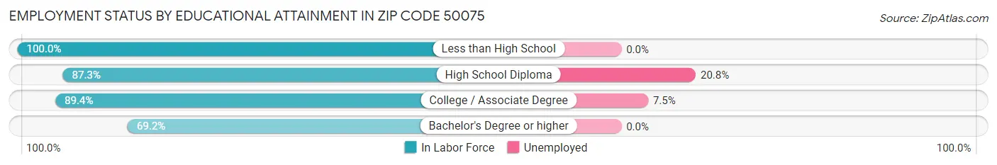 Employment Status by Educational Attainment in Zip Code 50075