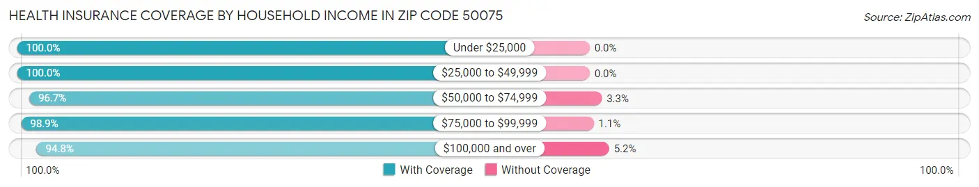 Health Insurance Coverage by Household Income in Zip Code 50075