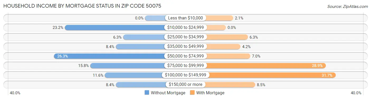 Household Income by Mortgage Status in Zip Code 50075