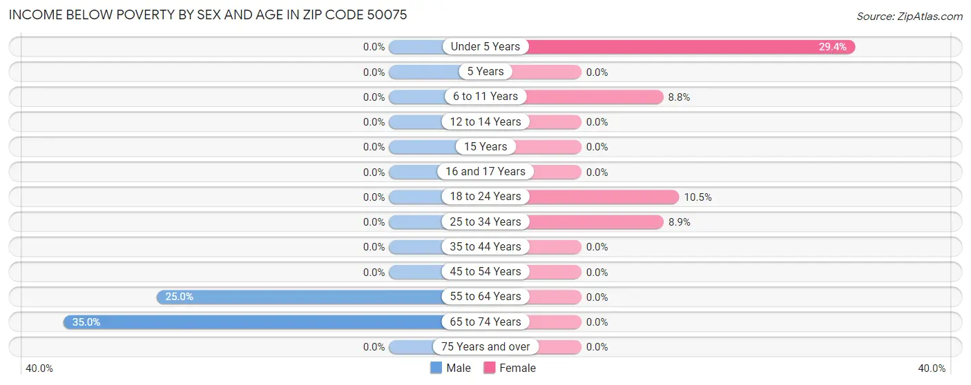 Income Below Poverty by Sex and Age in Zip Code 50075