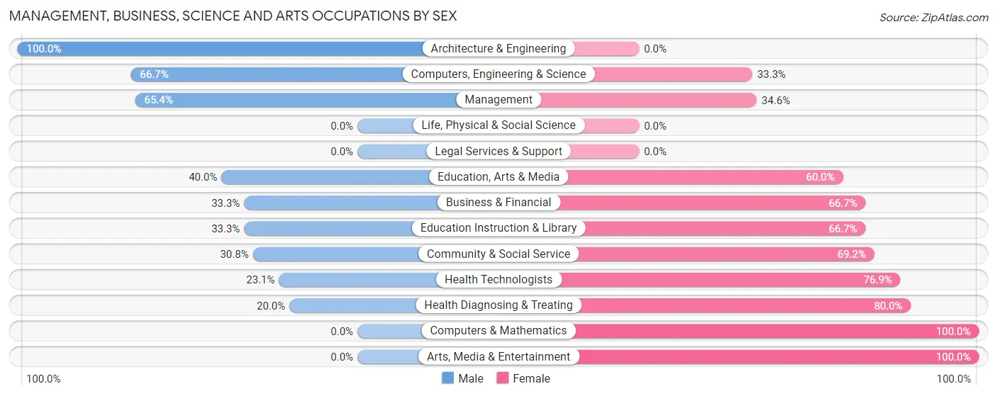 Management, Business, Science and Arts Occupations by Sex in Zip Code 50075