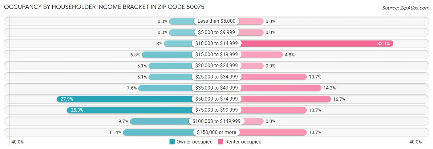 Occupancy by Householder Income Bracket in Zip Code 50075