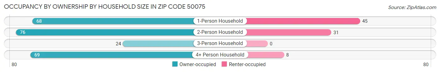 Occupancy by Ownership by Household Size in Zip Code 50075