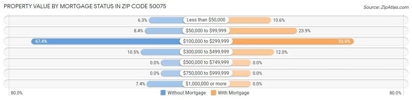 Property Value by Mortgage Status in Zip Code 50075