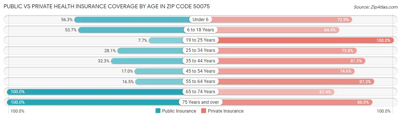 Public vs Private Health Insurance Coverage by Age in Zip Code 50075