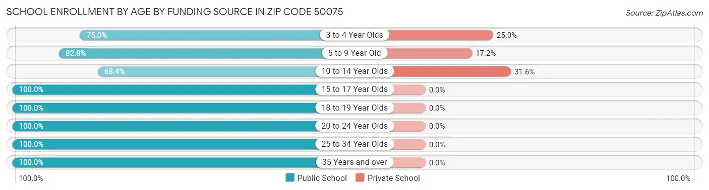 School Enrollment by Age by Funding Source in Zip Code 50075