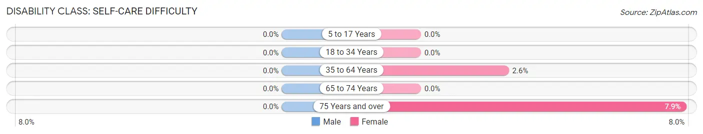 Disability in Zip Code 50075: <span>Self-Care Difficulty</span>