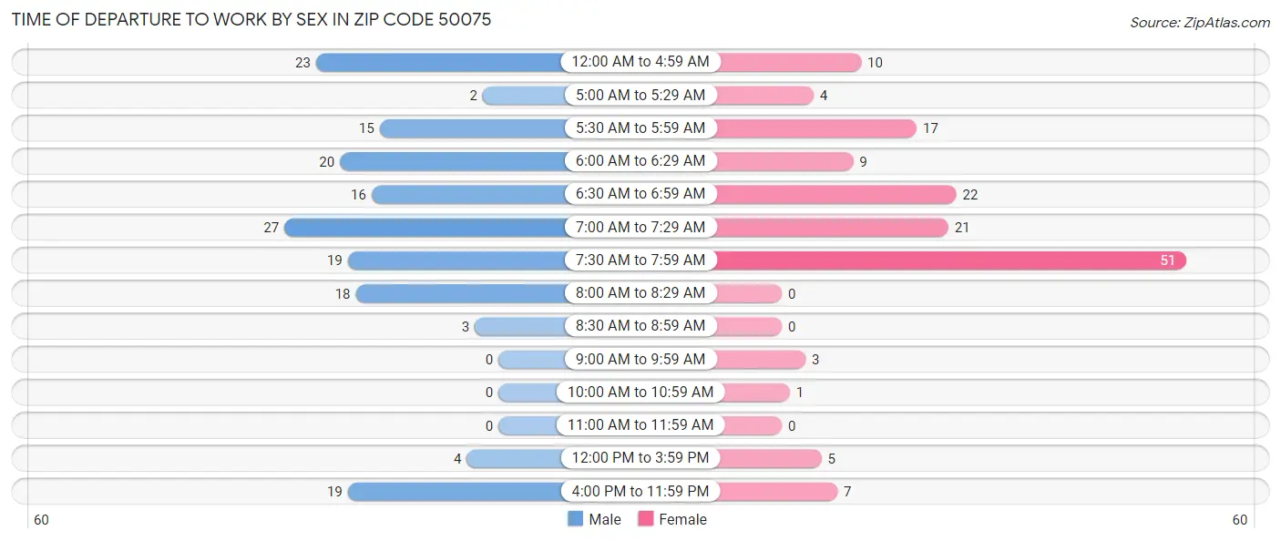 Time of Departure to Work by Sex in Zip Code 50075