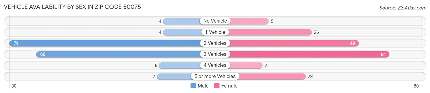 Vehicle Availability by Sex in Zip Code 50075
