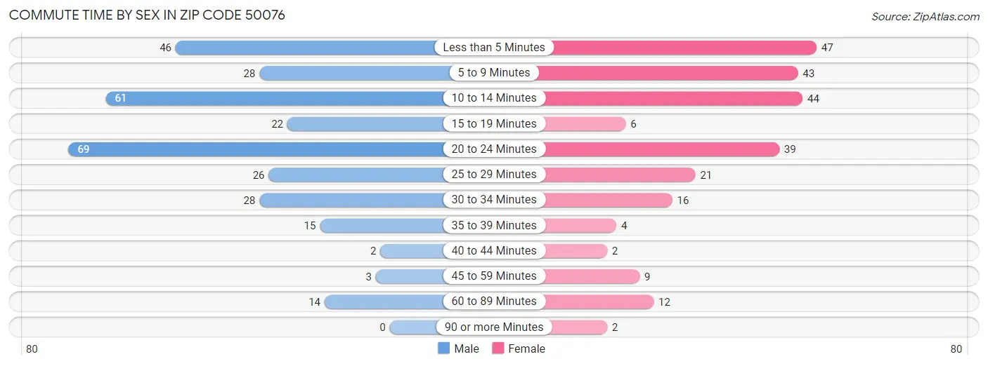 Commute Time by Sex in Zip Code 50076