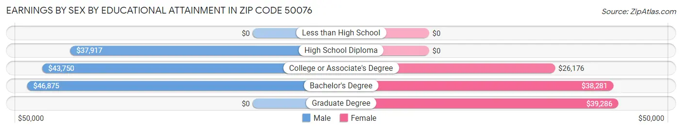 Earnings by Sex by Educational Attainment in Zip Code 50076