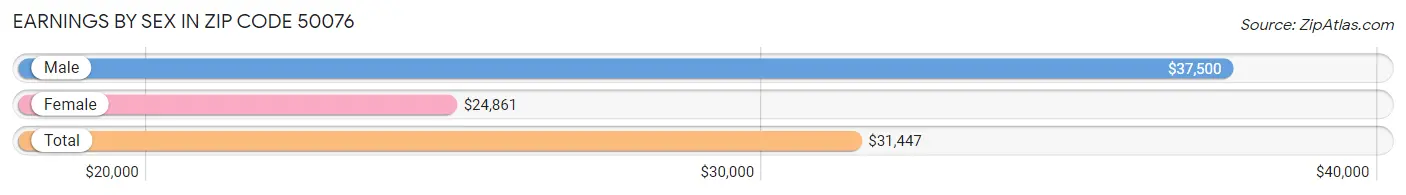 Earnings by Sex in Zip Code 50076