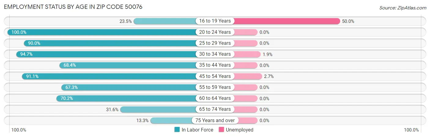 Employment Status by Age in Zip Code 50076