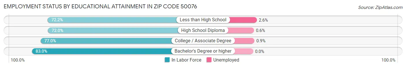 Employment Status by Educational Attainment in Zip Code 50076