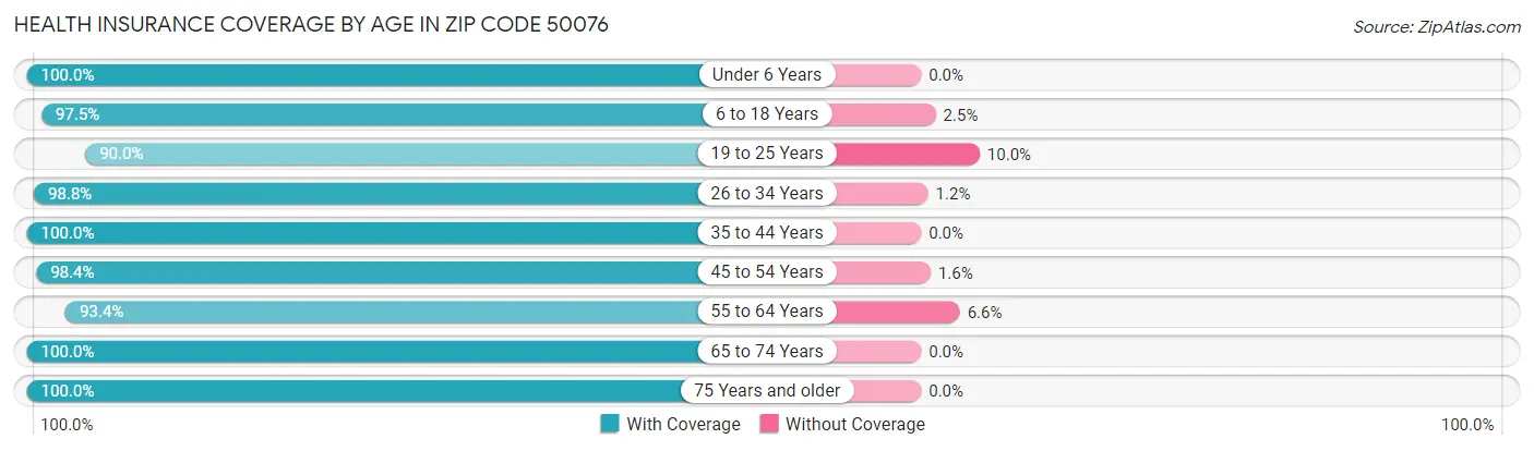 Health Insurance Coverage by Age in Zip Code 50076