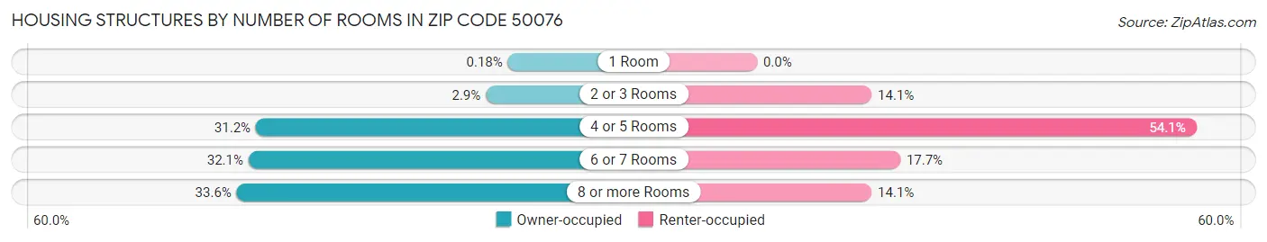 Housing Structures by Number of Rooms in Zip Code 50076