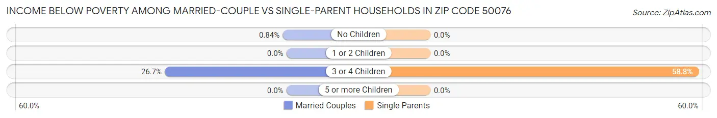 Income Below Poverty Among Married-Couple vs Single-Parent Households in Zip Code 50076