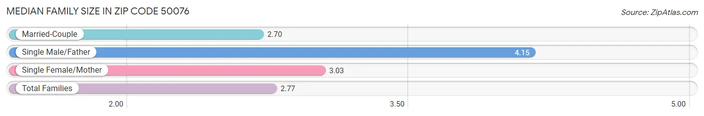 Median Family Size in Zip Code 50076