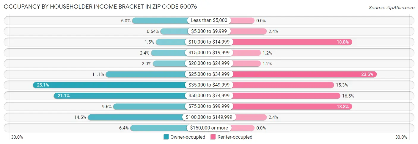 Occupancy by Householder Income Bracket in Zip Code 50076