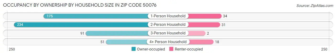 Occupancy by Ownership by Household Size in Zip Code 50076