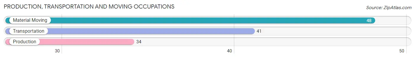 Production, Transportation and Moving Occupations in Zip Code 50076