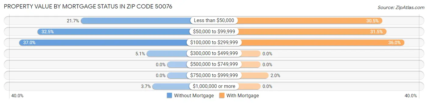 Property Value by Mortgage Status in Zip Code 50076